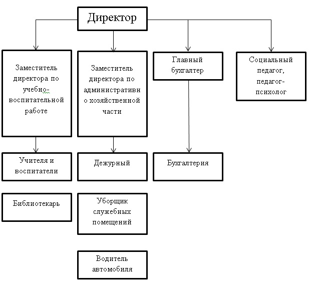 Организационная структура образовательной организации представлена в виде иерархического набора отделов и сотрудников.

Непосредственное управление учреждением осуществляет директор. В своем подчинении Директор имеет заместителя по учебно-воспитательной работе, заместителя по административно-хозяйственной части, главного бухгалтера, социального педагога, педагога-психолога.

Заместителю директора по учебно-воспитательной части подчиняется учителя, воспитатели, библиотекарь..

Главному бухгалтеру подчиняется бухгалтерия.

Заместителю директора по административно=хозяйственной части имеет в своем подчинении дежурного, уборщика помещений и водителя автомобиля.